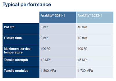 ara2021-1 2022-1 typical performance properties