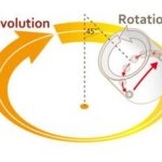 THINKY NP100 Rotation and revolution