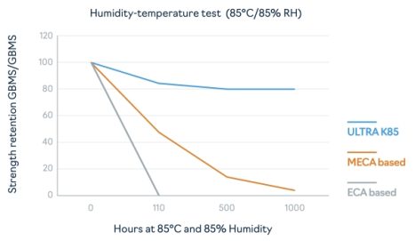 Ultra K85 humidity test comparisons