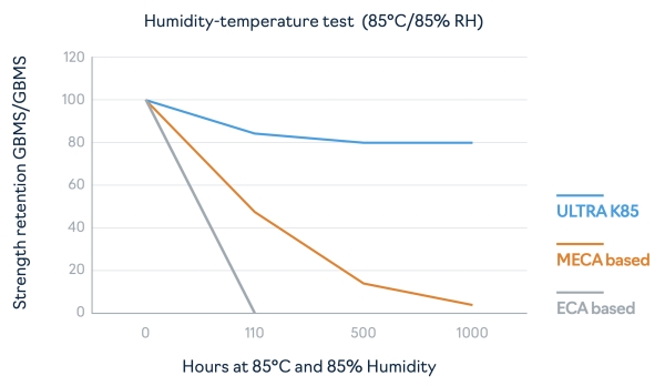 Ultra K85 humidity test comparisons